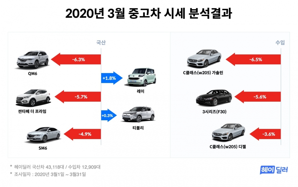 헤이딜러가 공개한 3월 중고차 시세 분석 (제공=피알앤디컴퍼니)
