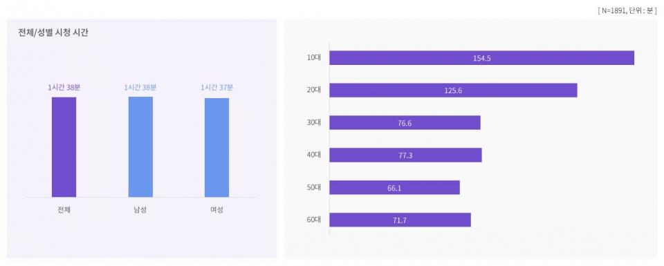 일 평균 동영상 시청 시간 (제공=나스미디어)