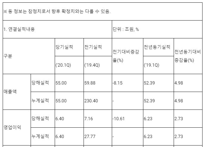 연결재무제표 기준 영업(잠정)실적(공정공시) (제공=삼성전자)