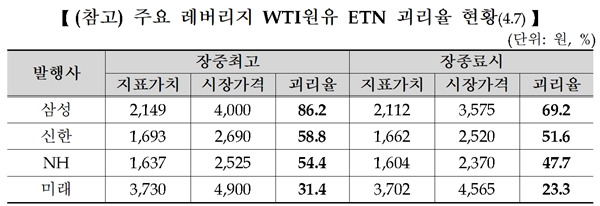 7일 주요 레버리지 WTI원유 ETN 괴리율 현황 (자료=거래소)