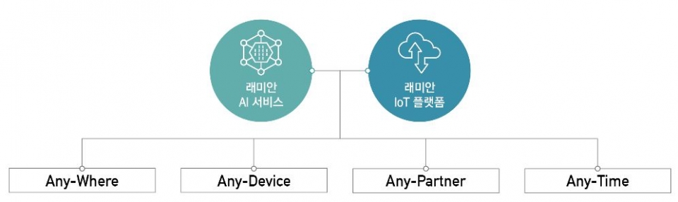 삼성물산이 인공지능·사물인터넷을 결합한 래미안 A.IoT 플랫폼을 개발했다. (사진=삼성물산)