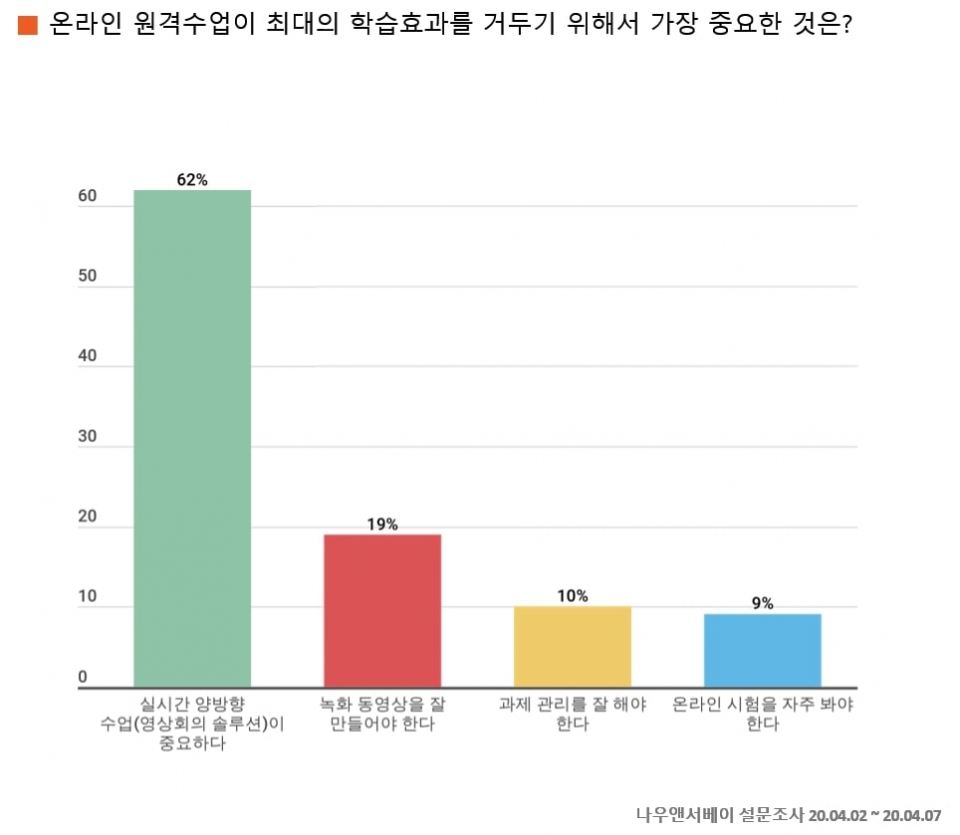 온라인 수업에서 중요한 것에 대한 응답 (제공=엘림넷)