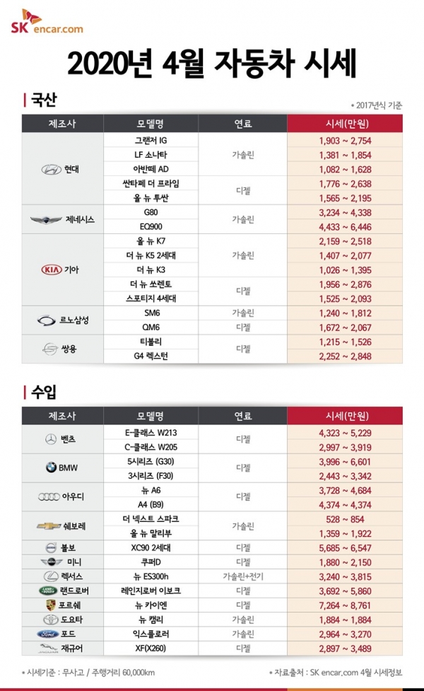 SK엔카닷컴 4월 주요 자동차 시세 현황 (자료=SK엔카닷컴)