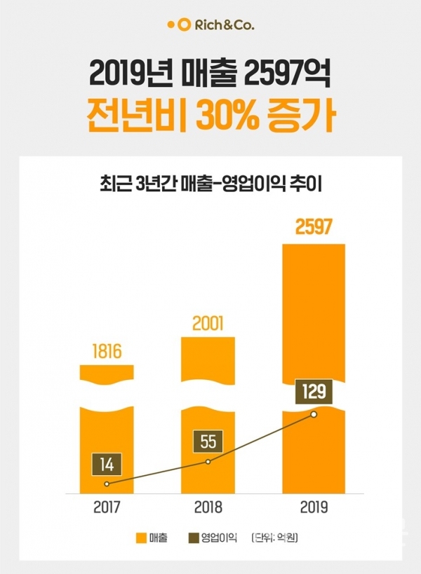 리치앤코 매출 및 영업이익 추이 그래프 (자료=리치앤코)