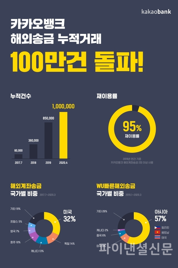 카카오뱅크 해외송금 인포그래픽 (자료=카카오뱅크)