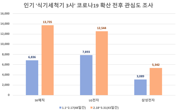 (제공=SK매직)