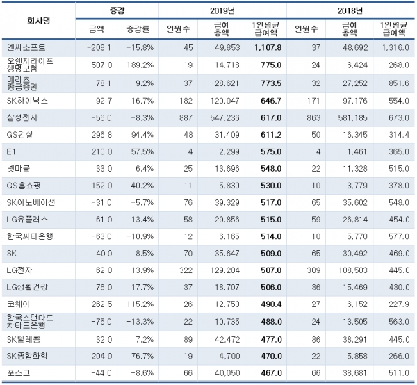 500대 기업 미등기 임원 1인 평균연봉 상위 20 (단위:백만원, 명) (자료=CEO스코어)