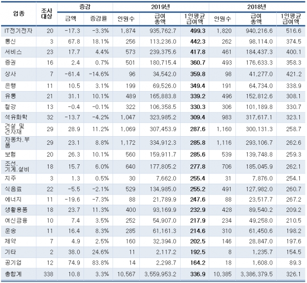 500대 기업 업종별 미등기 임원 평균연봉 (단위:백만원, 명) (자료=CEO스코어)