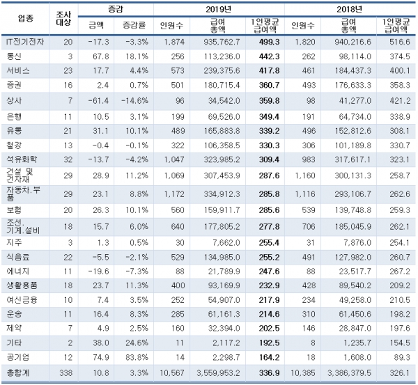 500대 기업 업종별 미등기 임원 평균연봉 (단위:백만원, 명) (자료=CEO스코어)