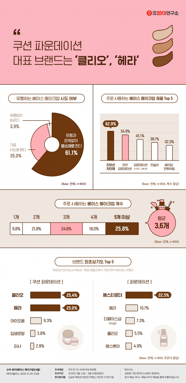 대학내일20대연구소가 조사한 M·Z세대 여성 대상 베이스 메이크업 제품 사용 및 구매 행태 관련 인식 인포그래픽 (제공=대학내일20대연구소)