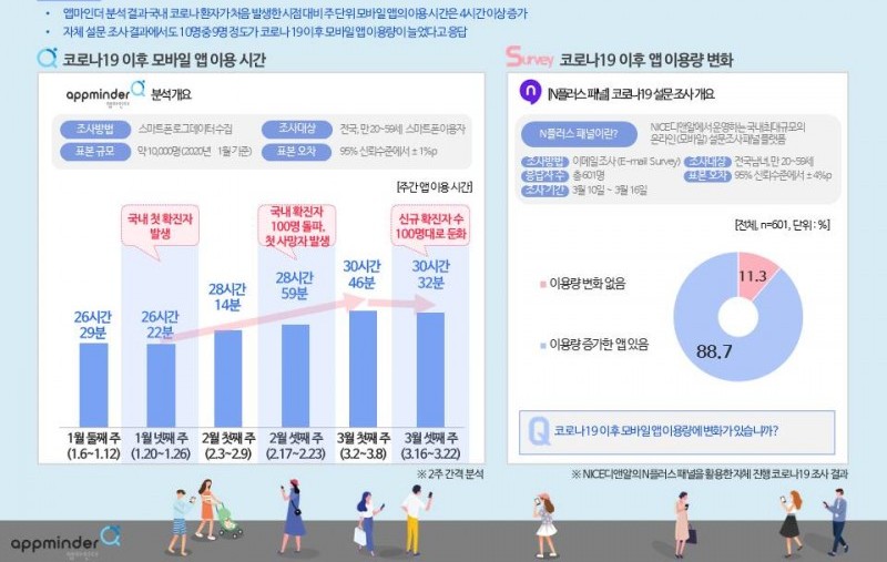 코로나19 이후 모바일 앱 이용량 변화 (제공=NICE디앤알)