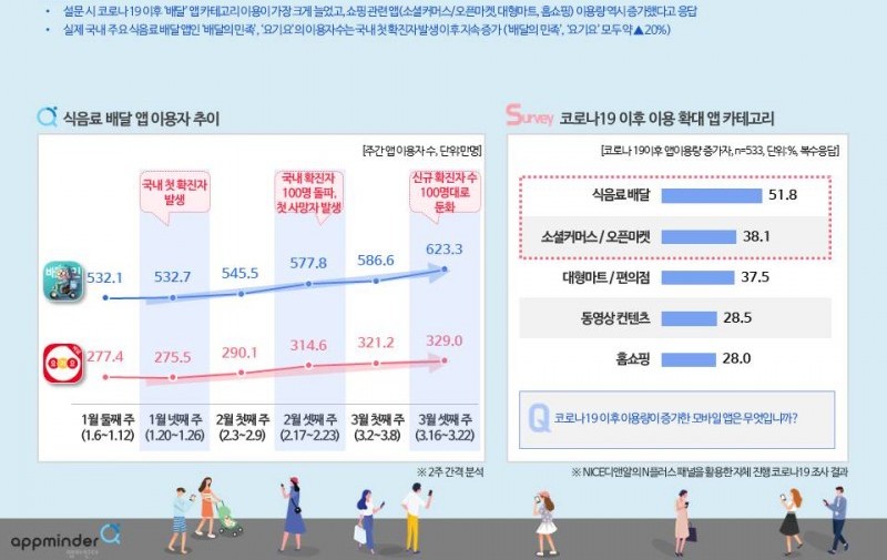 코로나19 이후 주요 식음료 배달 앱 이용량 변화 (제공=NICE디앤알)