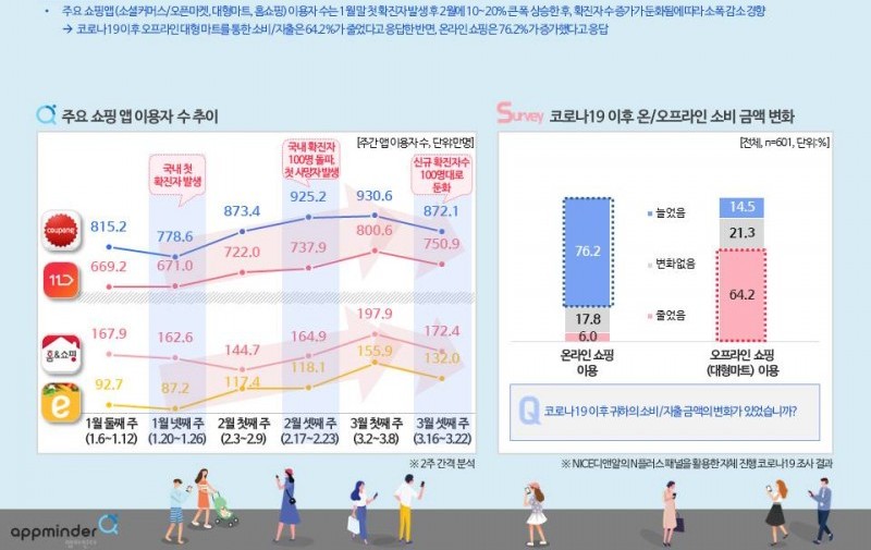 코로나19 이후 주요 쇼핑앱 이용량 변화 (제공=NICE디앤알)
