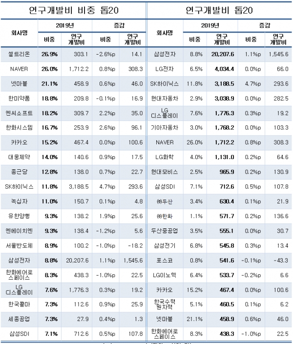 연구개발비 비중 및 규모 기준 톱 20 기업들 (단위:십억원) (자료=CEO스코어)