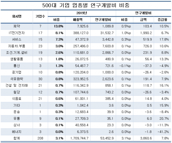 500대 기업 업종별 연구개발비 비중 (단위:십억원) (자료=CEO스코어)