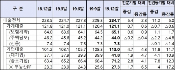 보험사 대출 채권 현황 (자료=금감원)