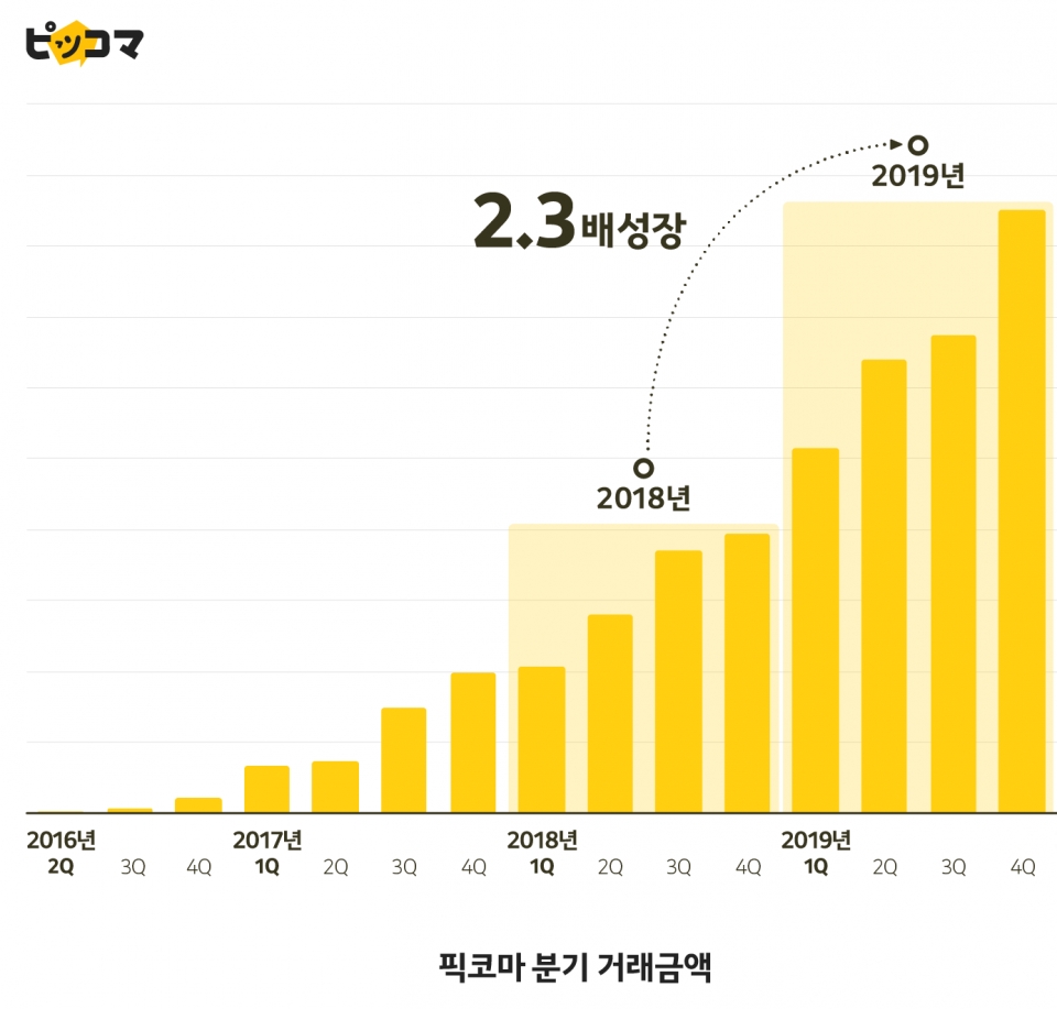 픽코마 거래액 성장세 그래프 (제공=카카오)