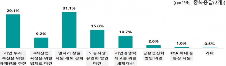 경제활성화를 위한 우선 추진 사업 (제공=전경련)