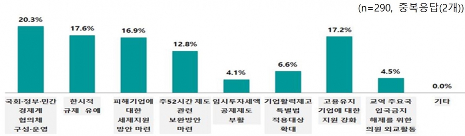 경제위기 극복을 위해 가장 시급하게 추진해야 하는 사업 (제공=전경련)