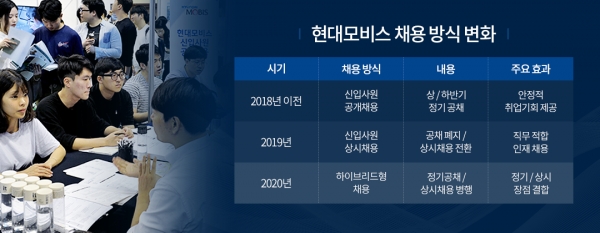 현대모비스 채용 방식 변화 도표 (자료=현대모비스)