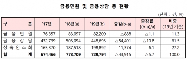 2019년도 금융민원 및 금융상담 현황 (자료=금감원)
