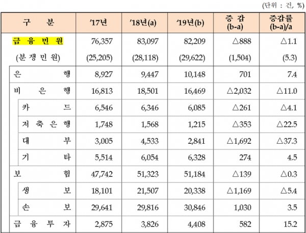 금융민원 주요 통계 (자료=금감원)