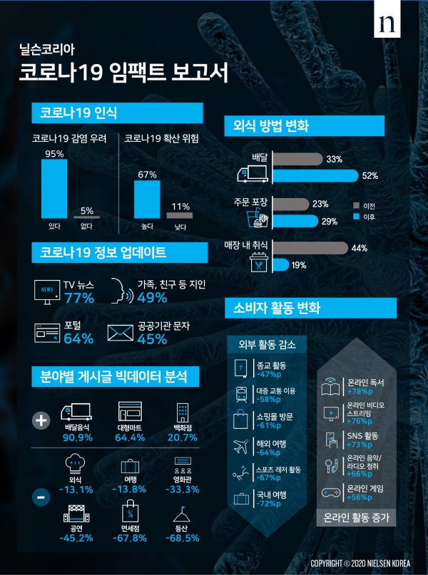 닐슨코리아 코로나19 임팩트 보고서 인포그래픽 (제공=닐슨코리아)