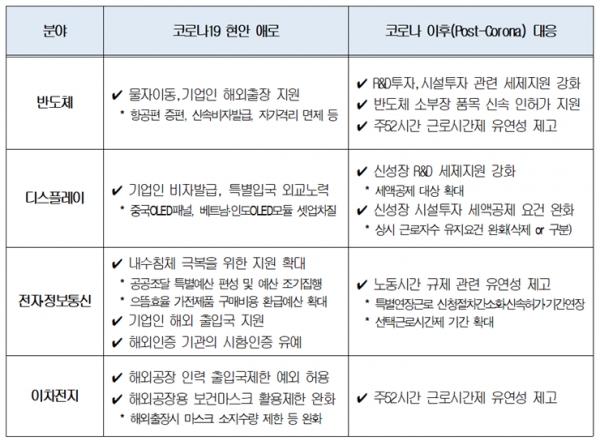 업종별 주요 건의 사항 (자료=대한상의)
