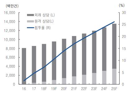중국 원격의료 침투율 추이 (자료=프로스트앤설리번·NHFPC·PAHT·미래에셋대우 리서치센터 (2017))