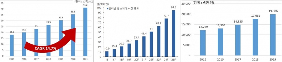 글로벌 원격의료 시장 규모(좌), 중국 원격의료 시장 규모(중), 일본 원격의료 시장 규모(우) (자료=Statista(2019)·미래에셋대우 리서치센터(2017)·야노경제연구소(2017))