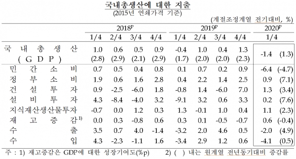 국내총생산에 대한 지출 (자료=한국은행)