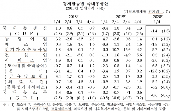 경제활동별 국내총생산 (자료=한국은행)