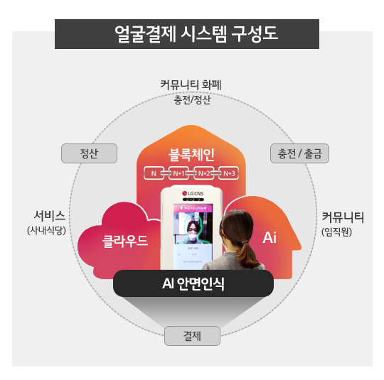 얼굴결제 시스템 구성도 (제공=LG CNS)