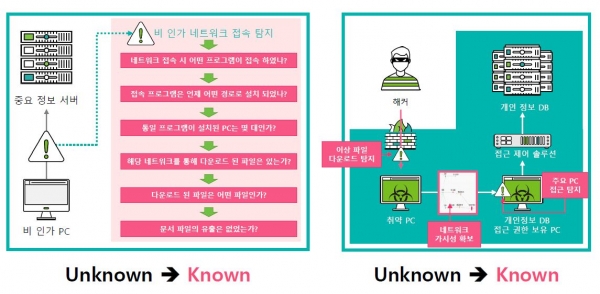 지니안 인사이츠 E의 침투 파일 경로 및 행위 파악 프로세스 (제공=쿤텍)