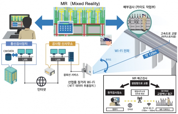 일본 국토교통성 아이컨스트럭션 프로젝트 프로세스 (사진=쏘우웨이브)
