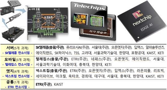 (위 왼쪽부터) 서버용 모듈·모바일용 반도체·엣지용 반도체(예시)/(아래)분야별 수행기관 선정결과(주관기관·공동연구기관) (제공=과기정통부)