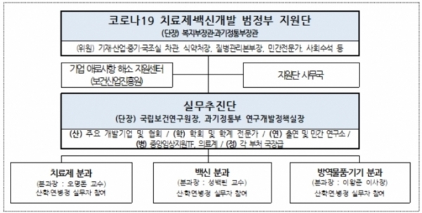 코로나19 치료제·백신 범정부 지원단 (제공=과기정통부)