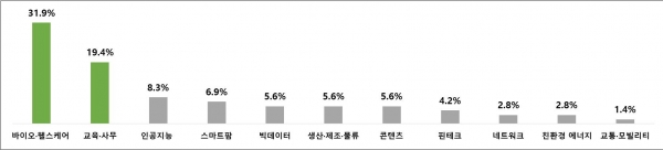 코로나19 종식 이후 특히 유망할 것으로 전망되는 신산업 (제공=전경련)※ 주 : N=72 (1인당 2가지 분야 중복 응답)