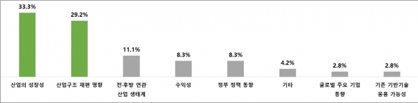 유망 신산업 선택시 가장 중요하게 고려한 요소 (제공=전경련)※ 주 : N=72 (1인당 2가지 요소 중복 응답)