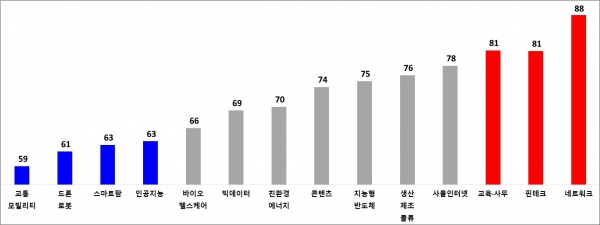 미국 대비 우리나라의 현재 산업 수준 (제공=전경련)