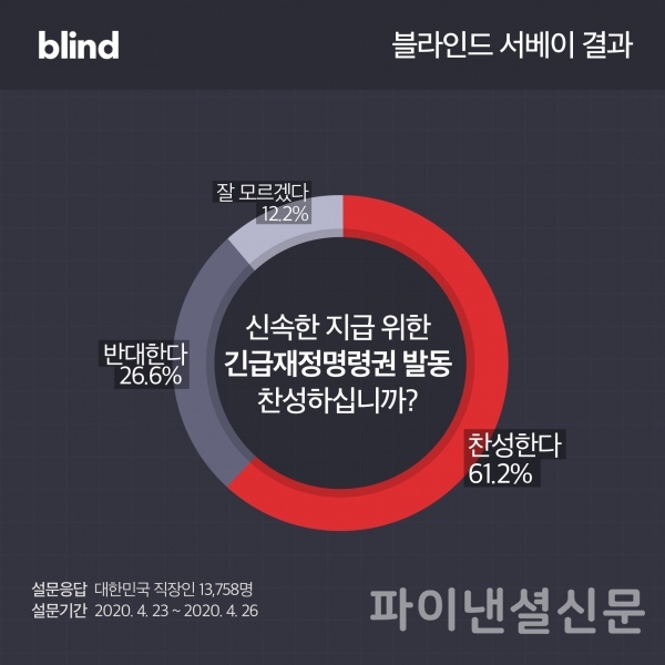 긴급재정명령권 발동에 관한 설문 결과 (자료=블라인드)