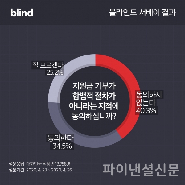 지원금 기부 절차에 대한 설문 결과 (자료=블라인드)