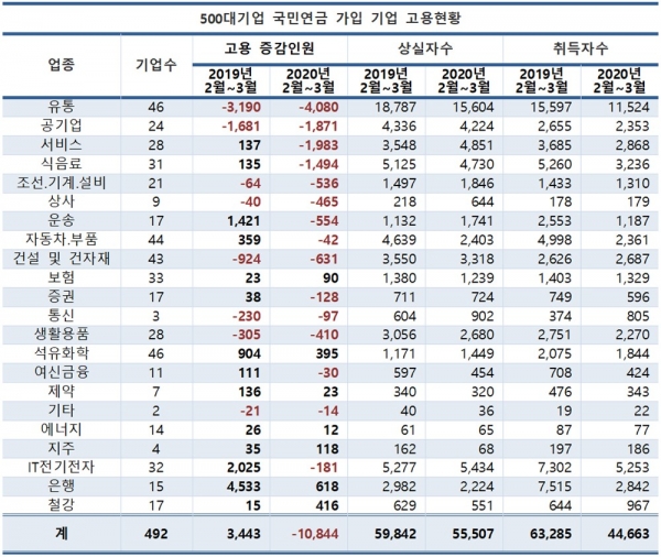 500대 기업 국민연금 가입 기업 고용현황 (단위:명) (자료=CEO스코어)
