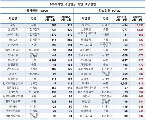 500대 기업 국민연금 기업별 고용인원 (단위:명) (자료=CEO스코어)
