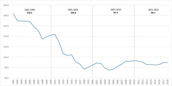 한국의 기업가정신 지수 변화 추이(1981년~2018년) (제공=전경련, 통계청·GEM 등 자료 기반으로 직접 계산)