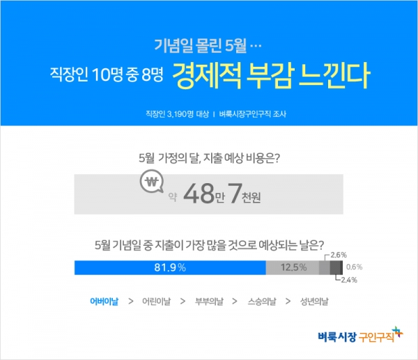 벼룩시장구인구직이 직장인 3190명을 대상으로 설문한 결과 5월 각종 기념일로 지출하는 비용은 약 48만7000원으로 조사됐다. (제공=벼룩시장구인구직)
