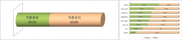 전체현황(좌)·직종별 현황(우) (제공=전경련중장년일자리희망센터)