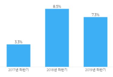 한국 전체 앱 설치 수 대비 금융 앱 설치 수 비율 (제공=앱스플라이어)