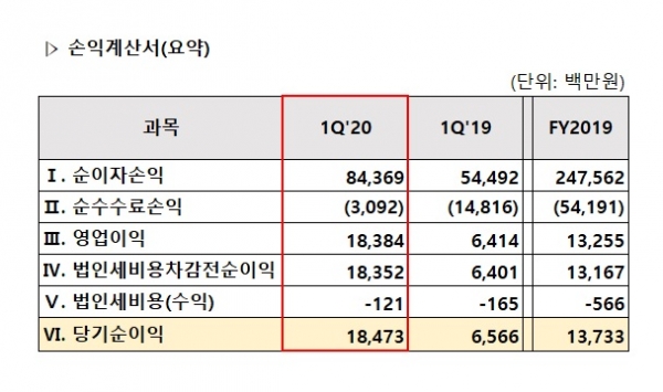 카카오뱅크 2020년 1분기 손익계산서(요약) (자료=카카오뱅크)