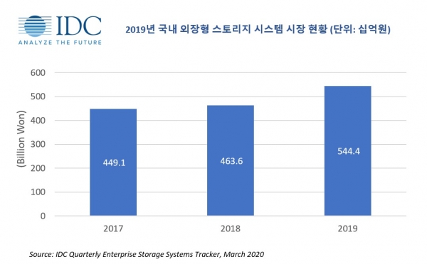 (제공=한국IDC)